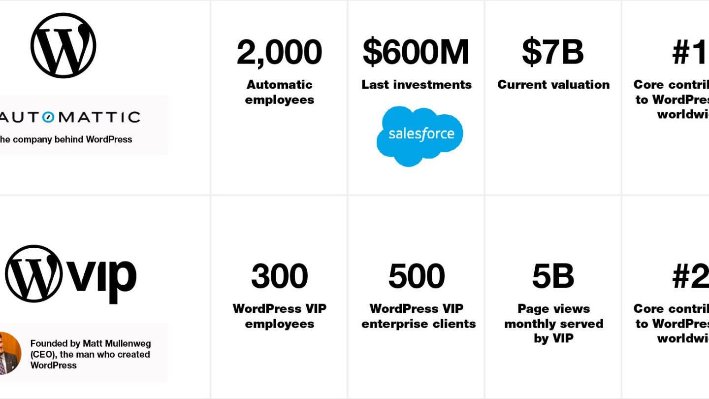 Wordpress VIP Partner Agency