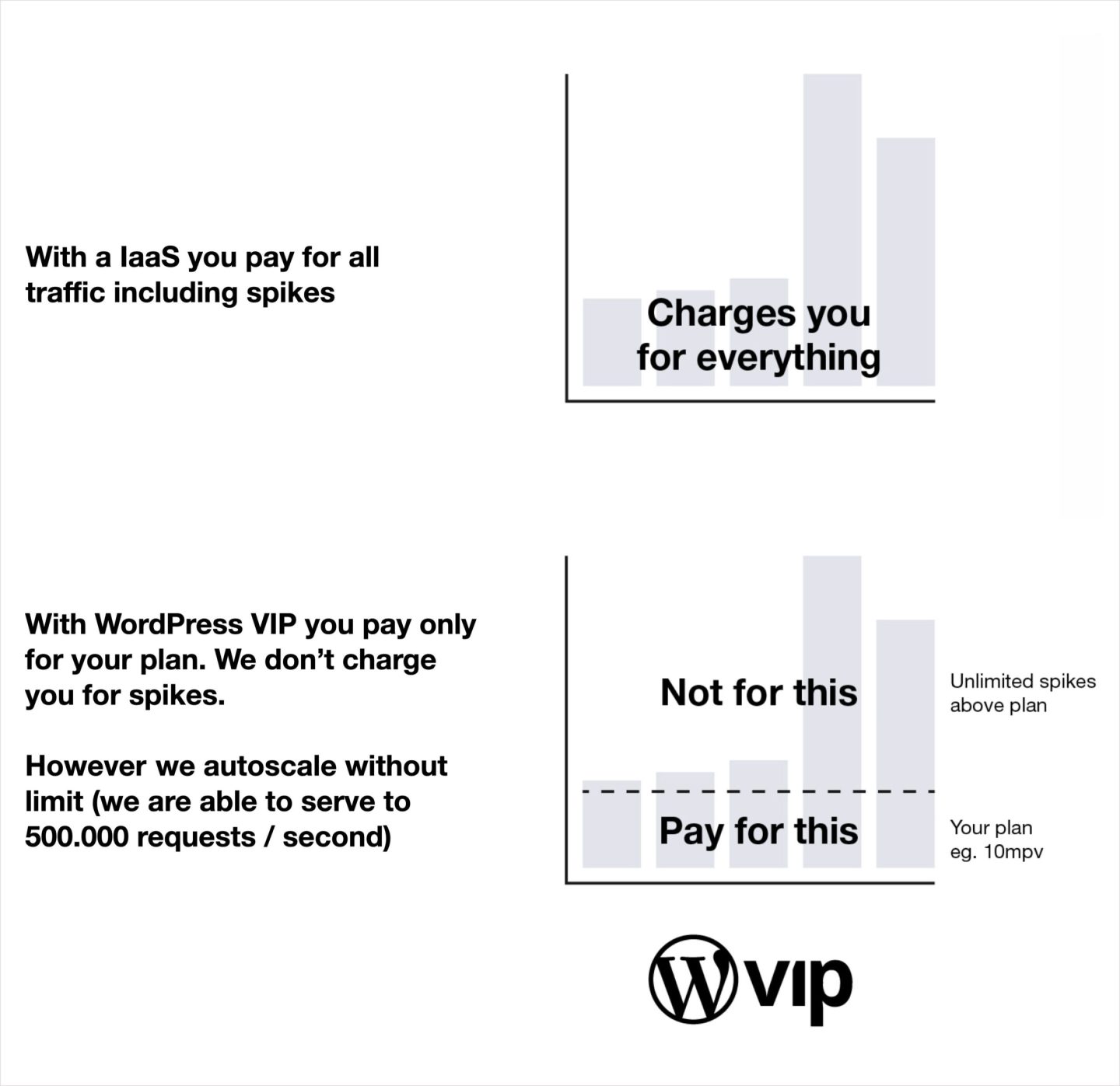 Wordpress VIP Partner Agency